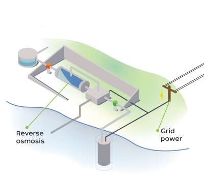 Desalination - Reverse Osmosis - Water Maker - Solar Desalination - Solar Reverse Osmosis - Solar RO - Solar Water Maker - PV Desalination - Desalinator - Renewable energy desalination - Renewable energy reverse osmosis - Off Grid - Water from sea - Salt water filter - Salt water purification - Seawater filter - Drinking water from seawater