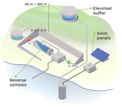 Desalination - Reverse Osmosis - Water Maker - Solar Desalination - Solar Reverse Osmosis - Solar RO - Solar Water Maker - PV Desalination - Desalinator - Renewable energy desalination - Renewable energy reverse osmosis - Off Grid - Water from sea - Salt water filter - Salt water purification - Seawater filter - Drinking water from seawater