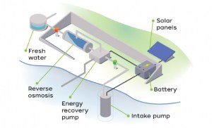 Elemental Water Source, the desalination process using only the sun: Solar panels (or other sources of energy) are powering the desalination process and the battery, which is needed for periods without suffiecient eneryg supply (for example during the night). The result is cheap, sustainable and high quality fresh water.