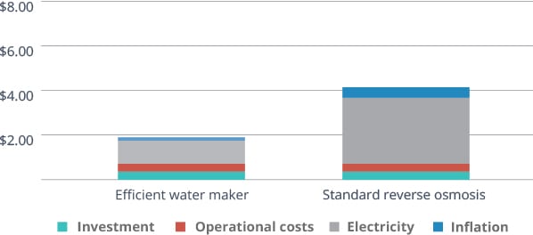 Efficient water maker vs. st. RO Our efficient water maker is twice as cheap as a standard reverse osmosis desalination system