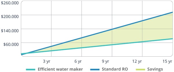 Our efficient water maker is twice as cheap as a standard reverse osmosis desalination system