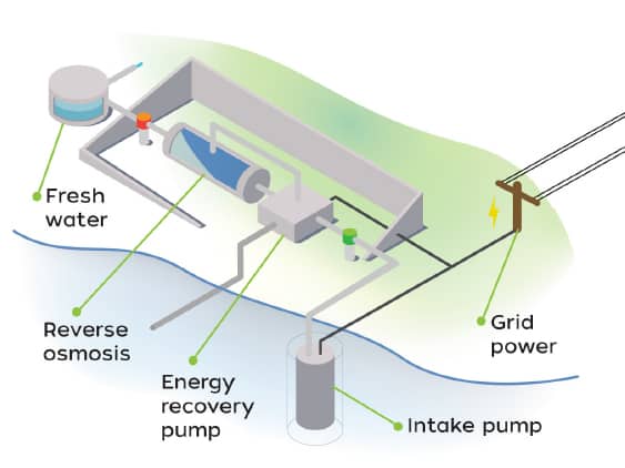 Desalination process using grid power The desalination process using grid power: Grid power is generating the necessary energy to power the reverse osmosis desalination process. The result is cheap and high quality fresh water.