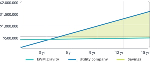 water-expenses-gravity