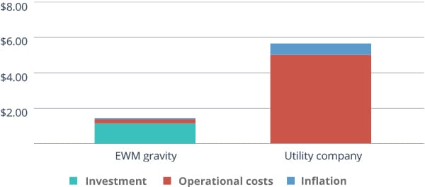 Using our gravity-based desalination system is four times cheaper than buying water from a utility company