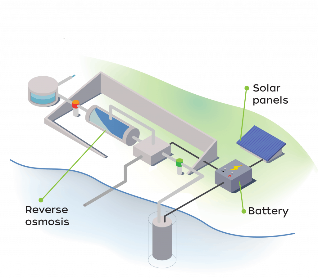 Desalination - Reverse Osmosis - Water Maker - Solar Desalination - Solar Reverse Osmosis - Solar RO - Solar Water Maker - PV Desalination - Desalinator - Renewable energy desalination - Renewable energy reverse osmosis - Off Grid - Water from sea - Salt water filter - Salt water purification - Seawater filter - Drinking water from seawater