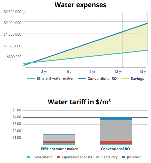 https://www.elementalwatermakers.com/wp-content/uploads/2021/08/graph.png
